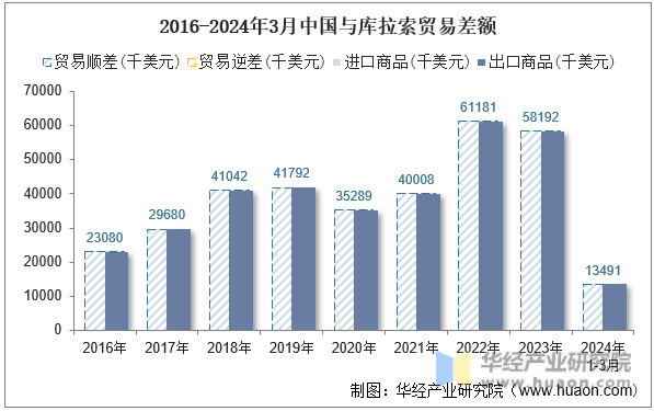 2016-2024年3月中国与库拉索贸易差额