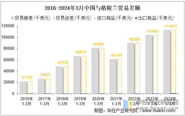 2016-2024年3月中国与格陵兰贸易差额