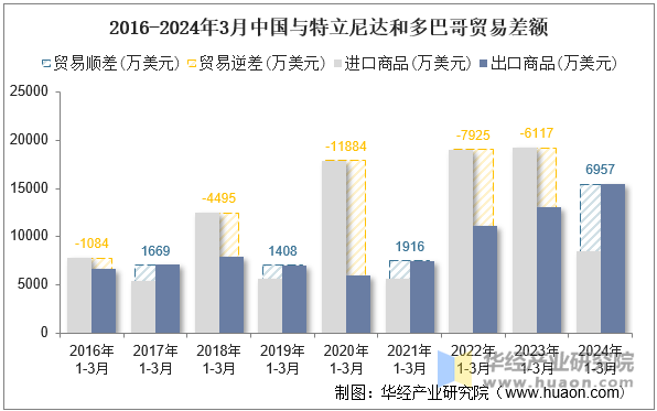 2016-2024年3月中国与特立尼达和多巴哥贸易差额