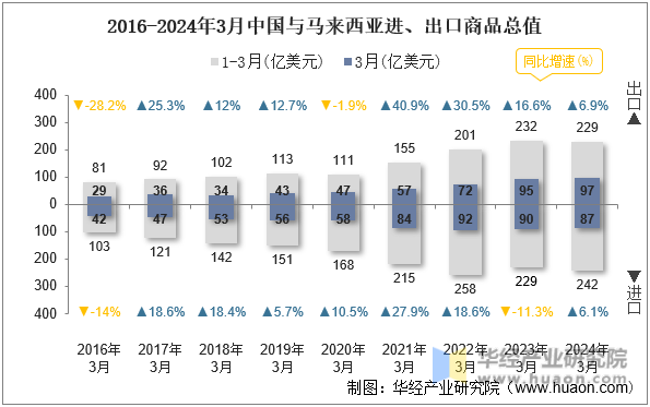 2016-2024年3月中国与马来西亚进、出口商品总值