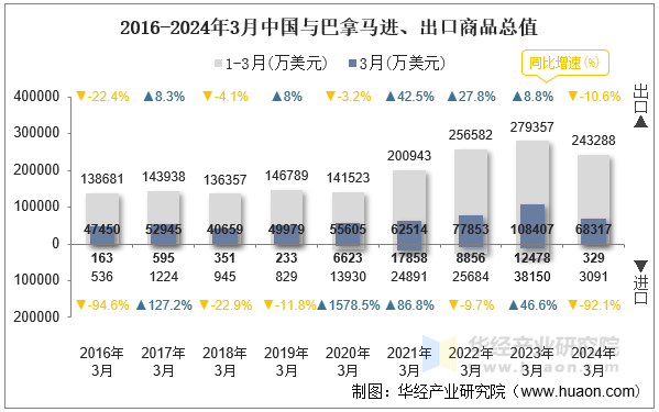 2016-2024年3月中国与巴拿马进、出口商品总值