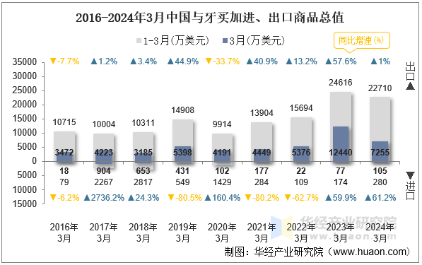 2016-2024年3月中国与牙买加进、出口商品总值