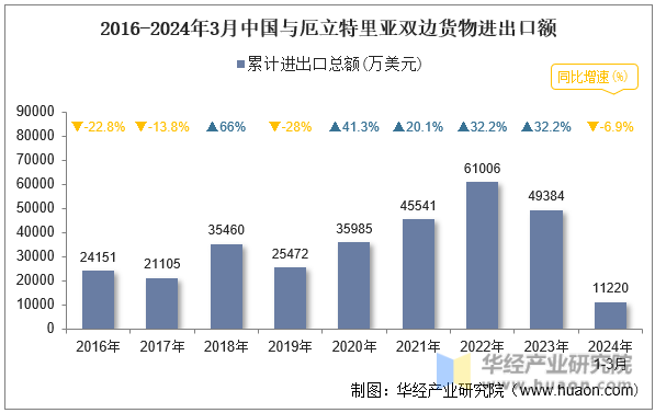 2016-2024年3月中国与厄立特里亚双边货物进出口额
