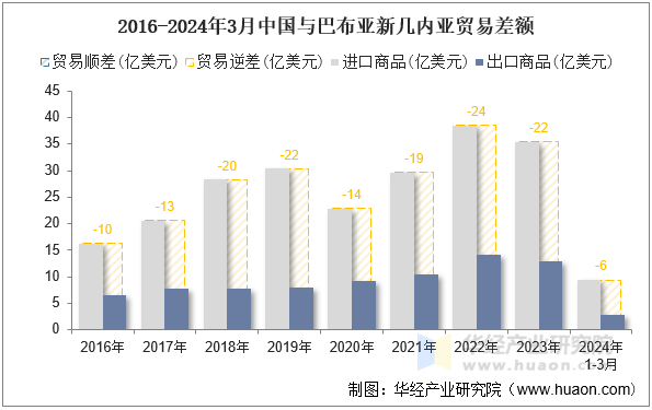 2016-2024年3月中国与巴布亚新几内亚贸易差额