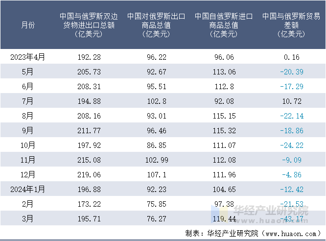 2023-2024年3月中国与俄罗斯双边货物进出口额月度统计表