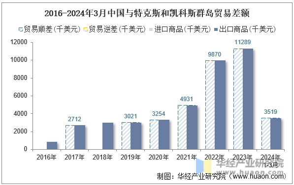 2016-2024年3月中国与特克斯和凯科斯群岛贸易差额