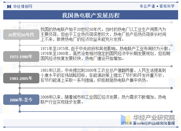 我国热电联产发展历程