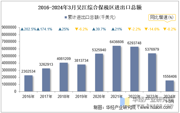 2016-2024年3月吴江综合保税区进出口总额