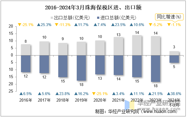 2016-2024年3月珠海保税区进、出口额