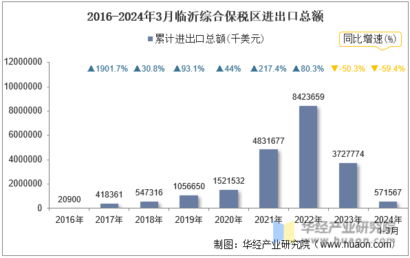 2016-2024年3月临沂综合保税区进出口总额