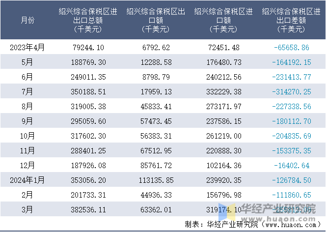 2023-2024年3月绍兴综合保税区进出口额月度情况统计表
