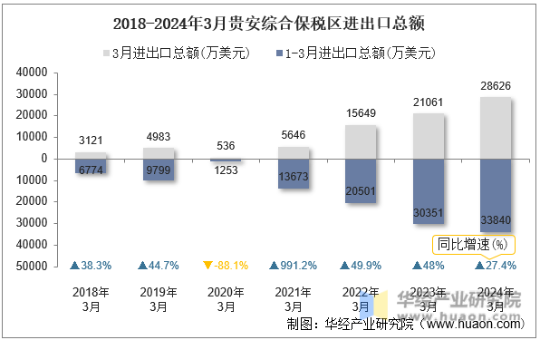 2018-2024年3月贵安综合保税区进出口总额