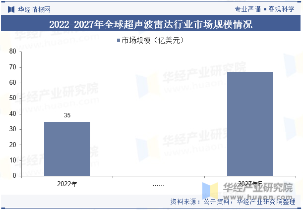 2022-2027年全球超声波雷达行业市场规模情况