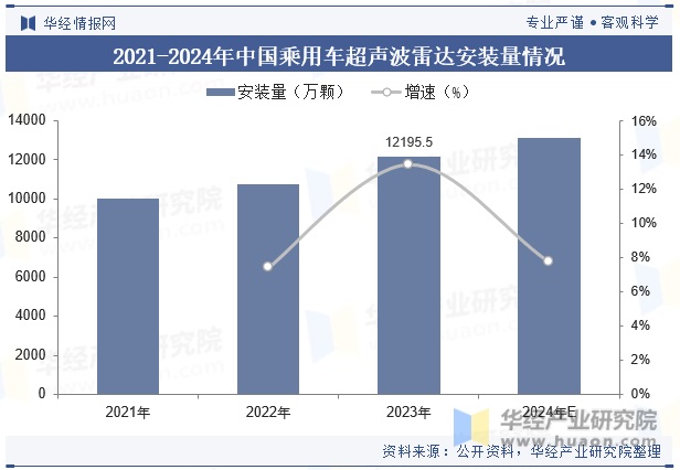 2021-2024年中国乘用车超声波雷达安装量情况