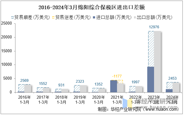 2016-2024年3月绵阳综合保税区进出口差额