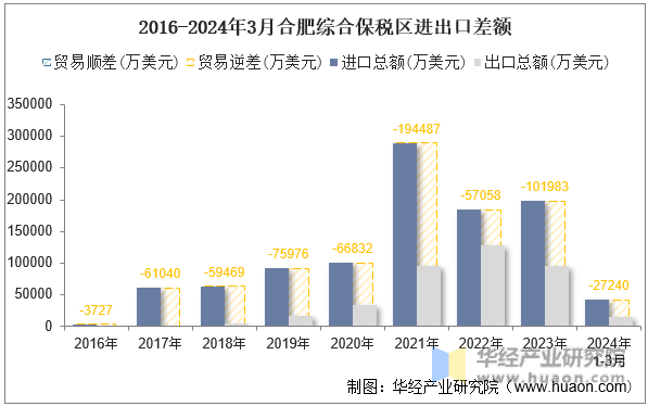 2016-2024年3月合肥综合保税区进出口差额