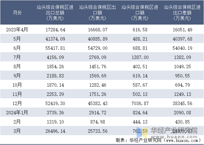 2023-2024年3月汕头综合保税区进出口额月度情况统计表