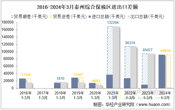 2016-2024年3月泰州综合保税区进出口差额