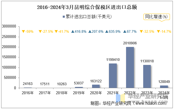 2016-2024年3月昆明综合保税区进出口总额