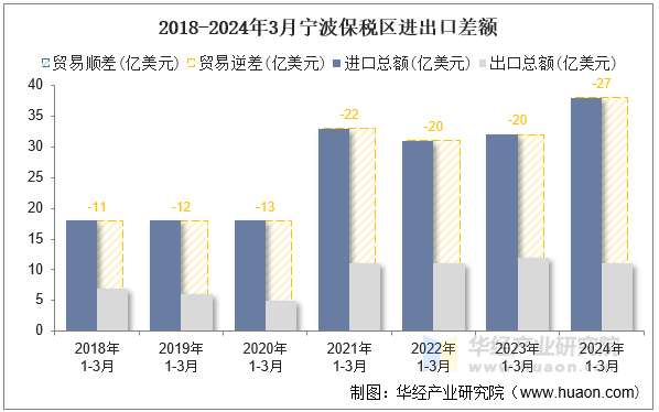 2018-2024年3月宁波保税区进出口差额