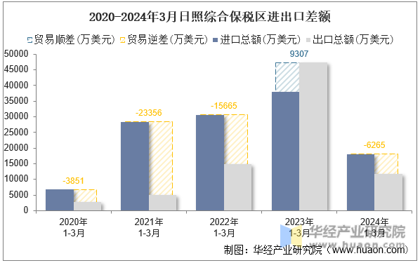 2020-2024年3月日照综合保税区进出口差额