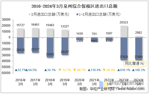 2016-2024年3月泉州综合保税区进出口总额