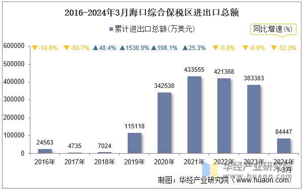 2016-2024年3月海口综合保税区进出口总额