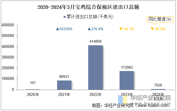 2020-2024年3月宝鸡综合保税区进出口总额