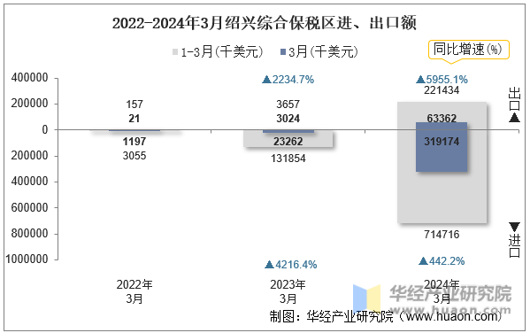 2022-2024年3月绍兴综合保税区进、出口额