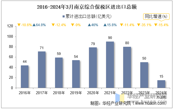 2016-2024年3月南京综合保税区进出口总额