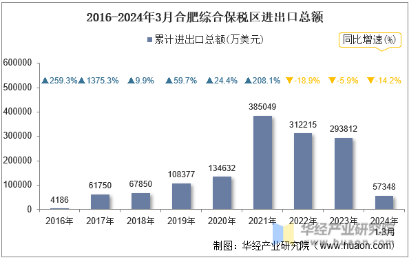 2016-2024年3月合肥综合保税区进出口总额