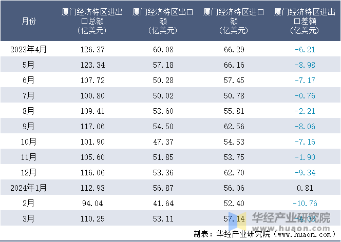 2023-2024年3月厦门经济特区进出口额月度情况统计表