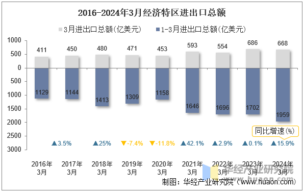 2016-2024年3月经济特区进出口总额