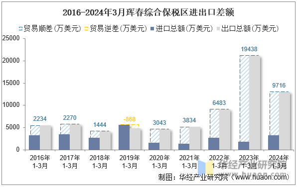 2016-2024年3月珲春综合保税区进出口差额