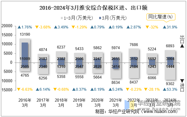 2016-2024年3月淮安综合保税区进、出口额