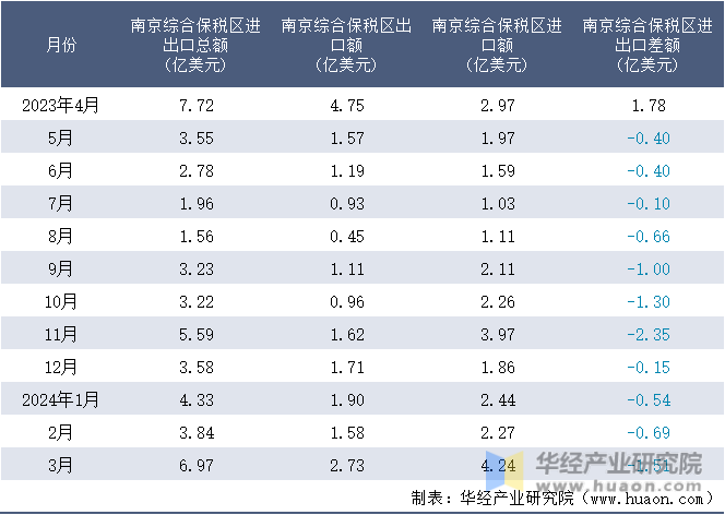 2023-2024年3月南京综合保税区进出口额月度情况统计表