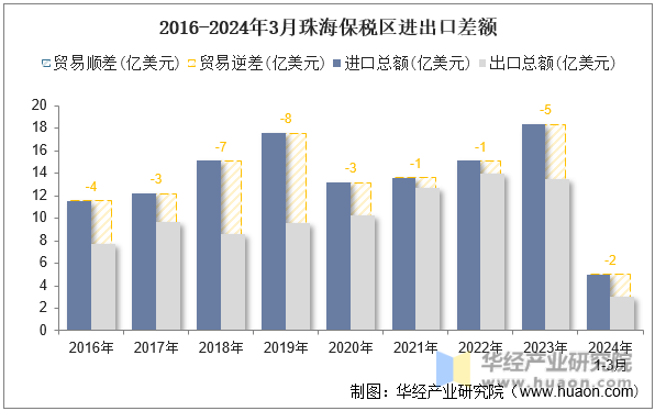 2016-2024年3月珠海保税区进出口差额