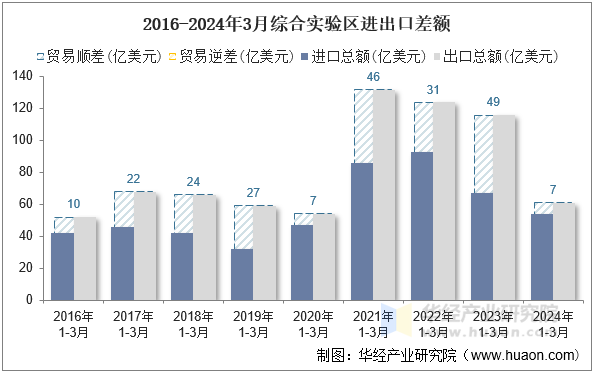 2016-2024年3月综合实验区进出口差额