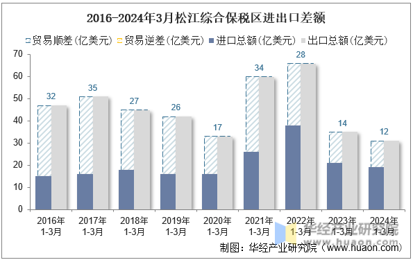 2016-2024年3月松江综合保税区进出口差额