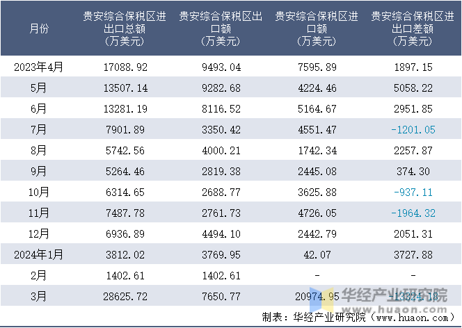 2023-2024年3月贵安综合保税区进出口额月度情况统计表