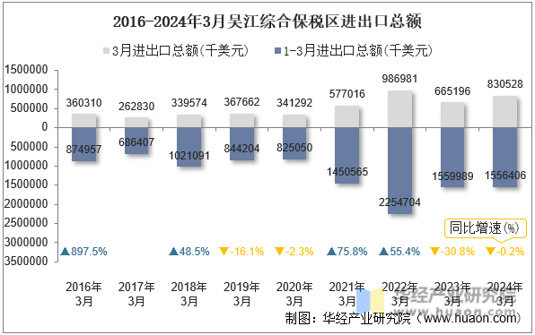 2016-2024年3月吴江综合保税区进出口总额