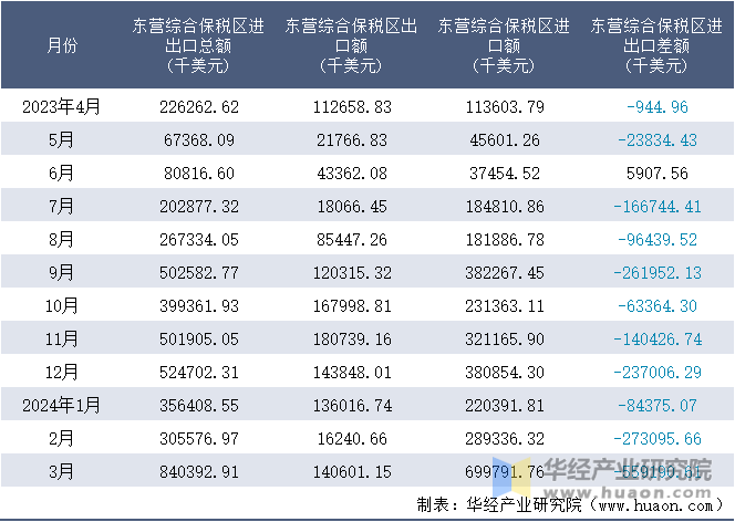 2023-2024年3月东营综合保税区进出口额月度情况统计表