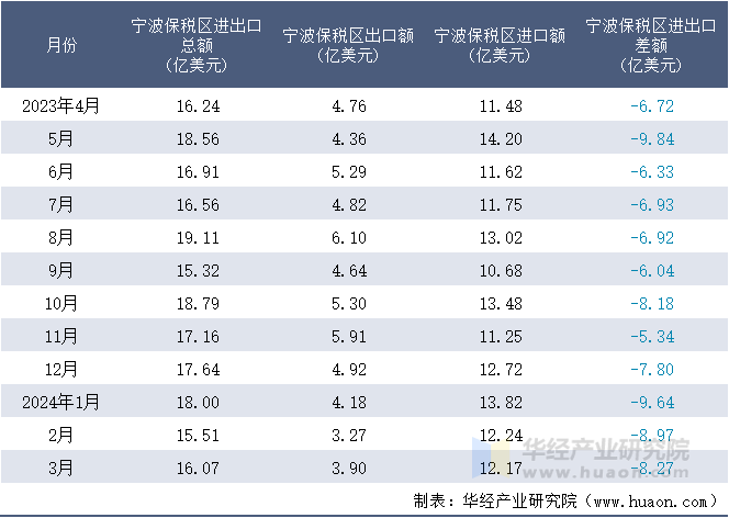 2023-2024年3月宁波保税区进出口额月度情况统计表