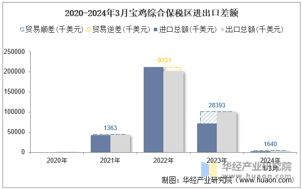 2020-2024年3月宝鸡综合保税区进出口差额