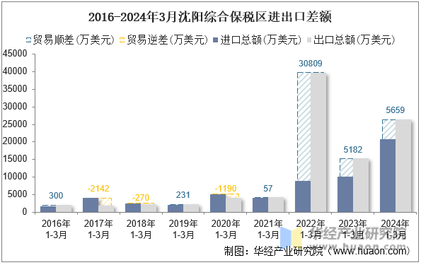 2016-2024年3月沈阳综合保税区进出口差额