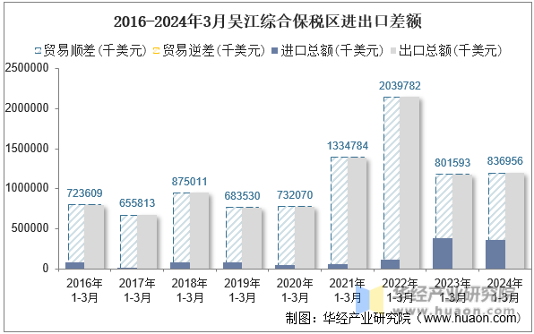 2016-2024年3月吴江综合保税区进出口差额