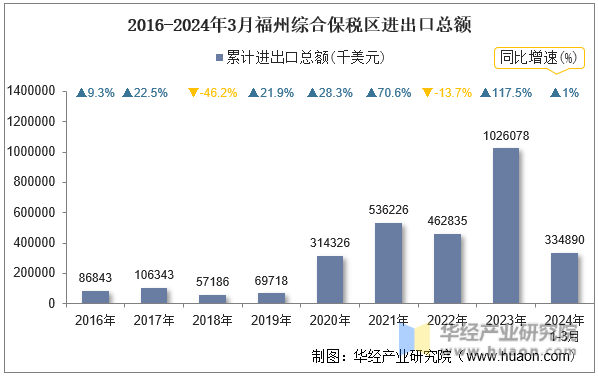 2016-2024年3月福州综合保税区进出口总额