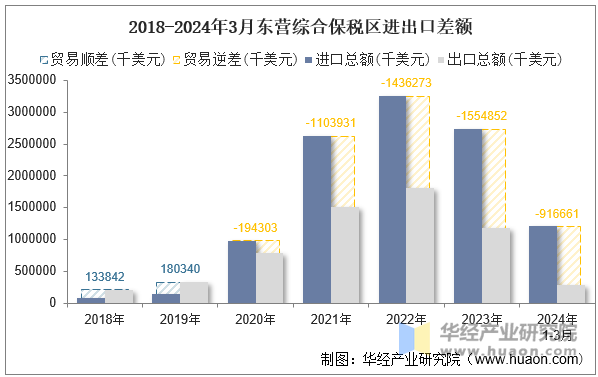 2018-2024年3月东营综合保税区进出口差额