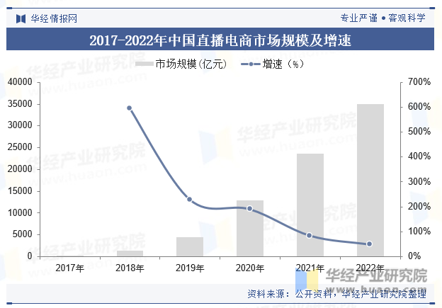 2017-2022年中国直播电商市场规模及增速