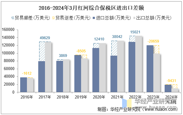 2016-2024年3月红河综合保税区进出口差额